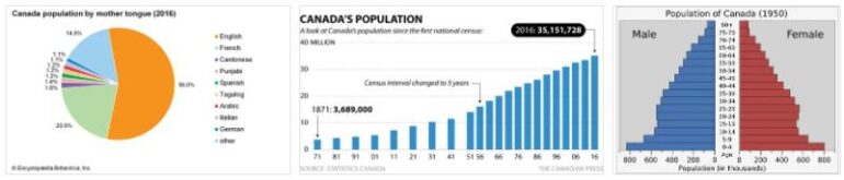 Canada Population